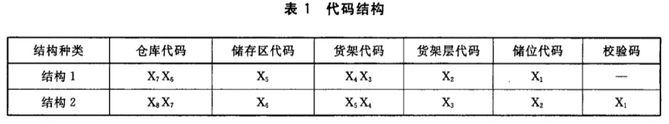 物流仓库货架储位编码代码结构